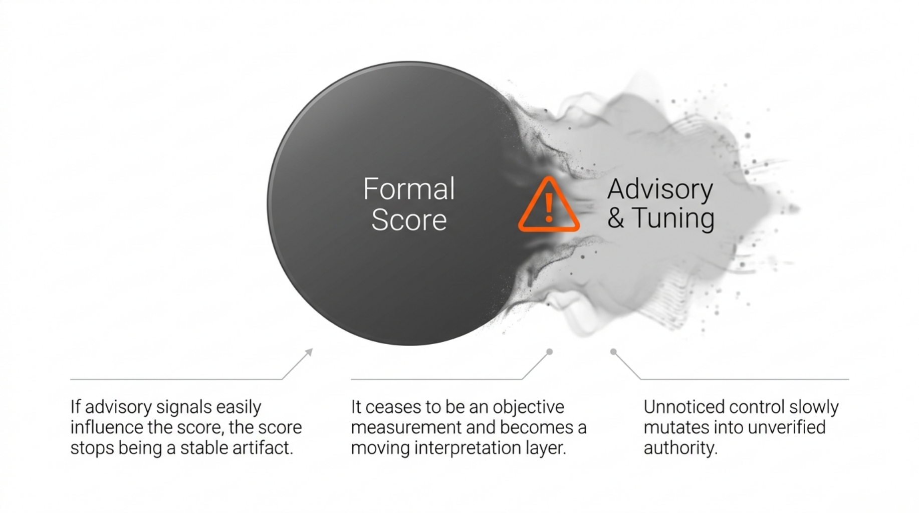 Formal score and advisory tuning drift