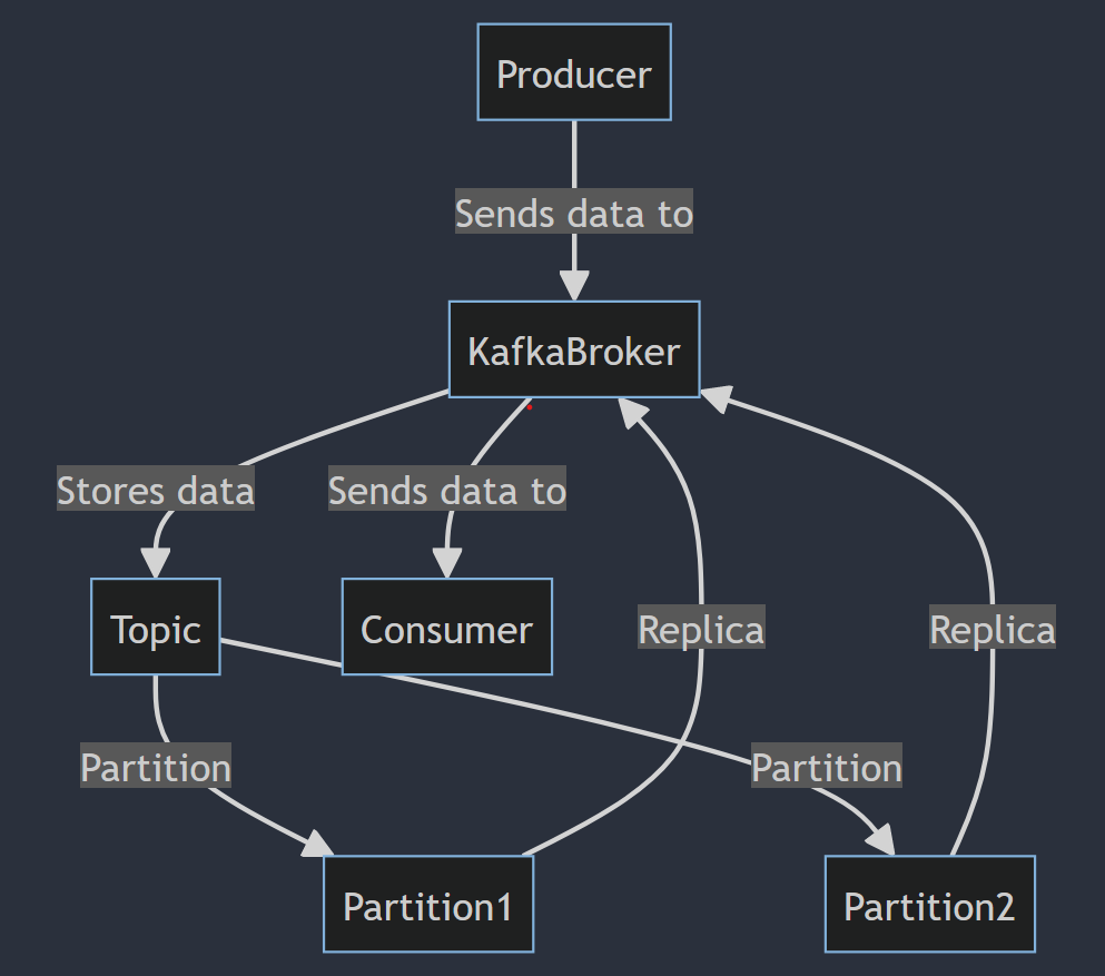 Architecture of Kafka