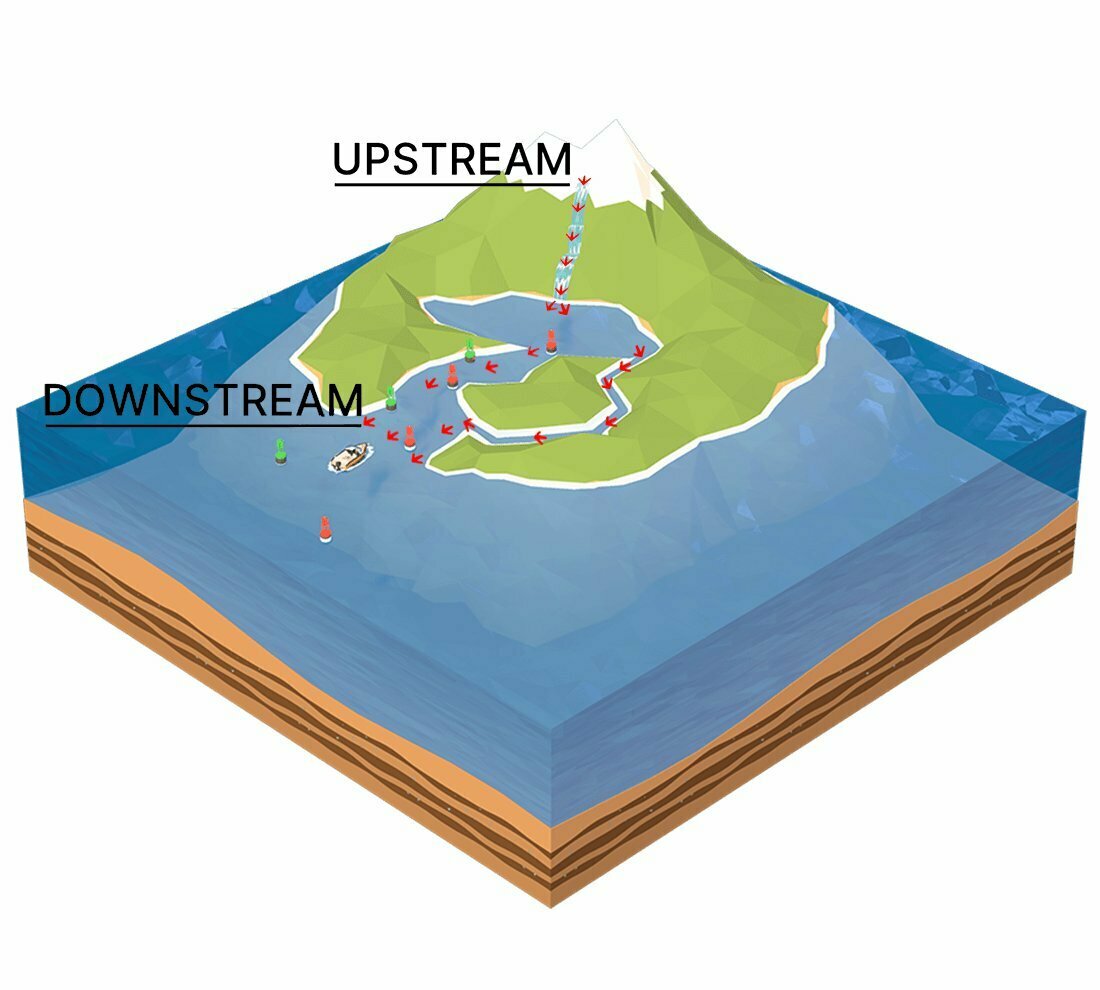 Upstream and downstream