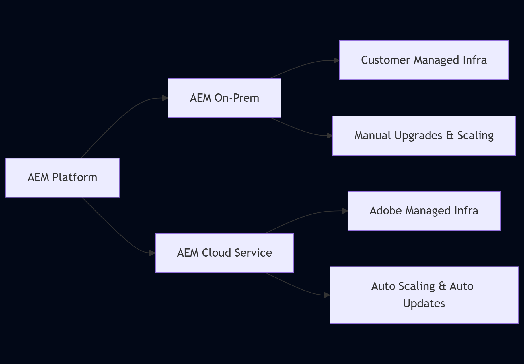 AEM On‑Prem vs. Cloud comparison