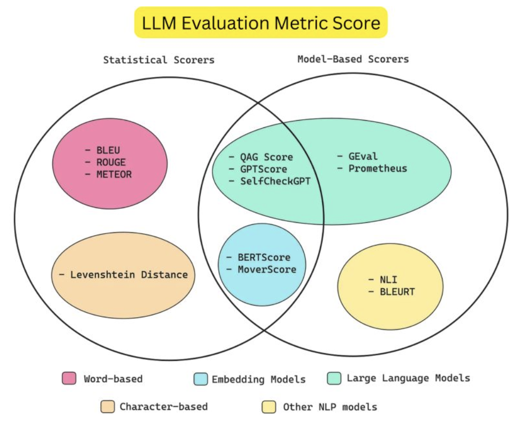 LLM eval
