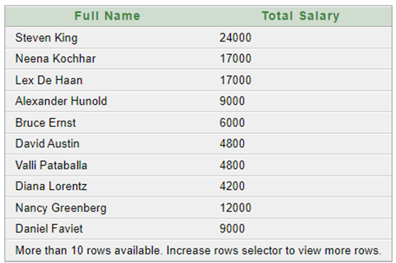Employees Name with Total Salary