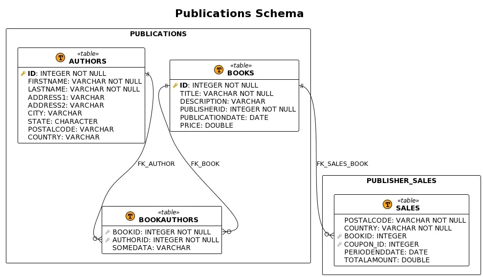 Create Nice-looking Schema Diagrams in PlantUML · GitHub