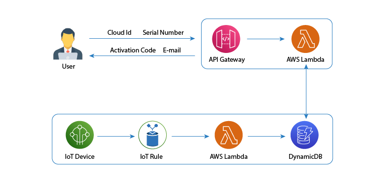 Serverless IoT backend