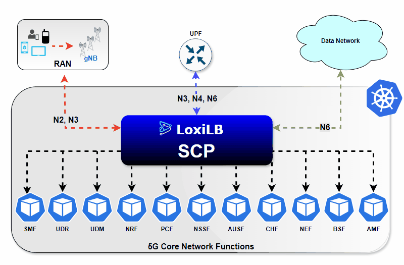 5G SCP with LoxiLB