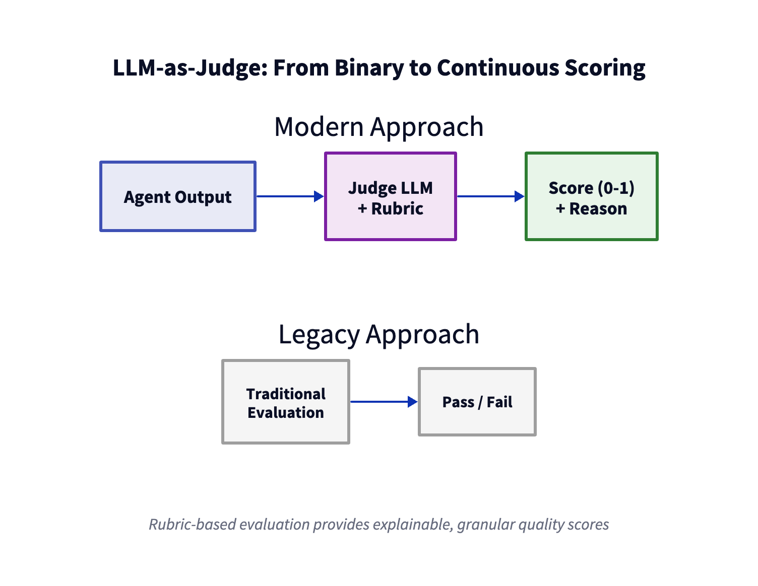 AI agent LLM-as-Judge evaluation pipeline diagram: agent output flows through judge LLM with rubric to produce 0-1 score with reasoning, compared to legacy binary pass/fail evaluation