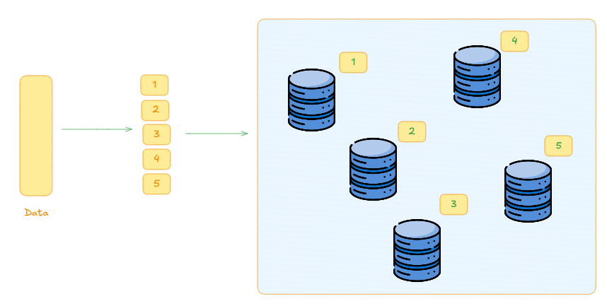 DB Sharding visual representation