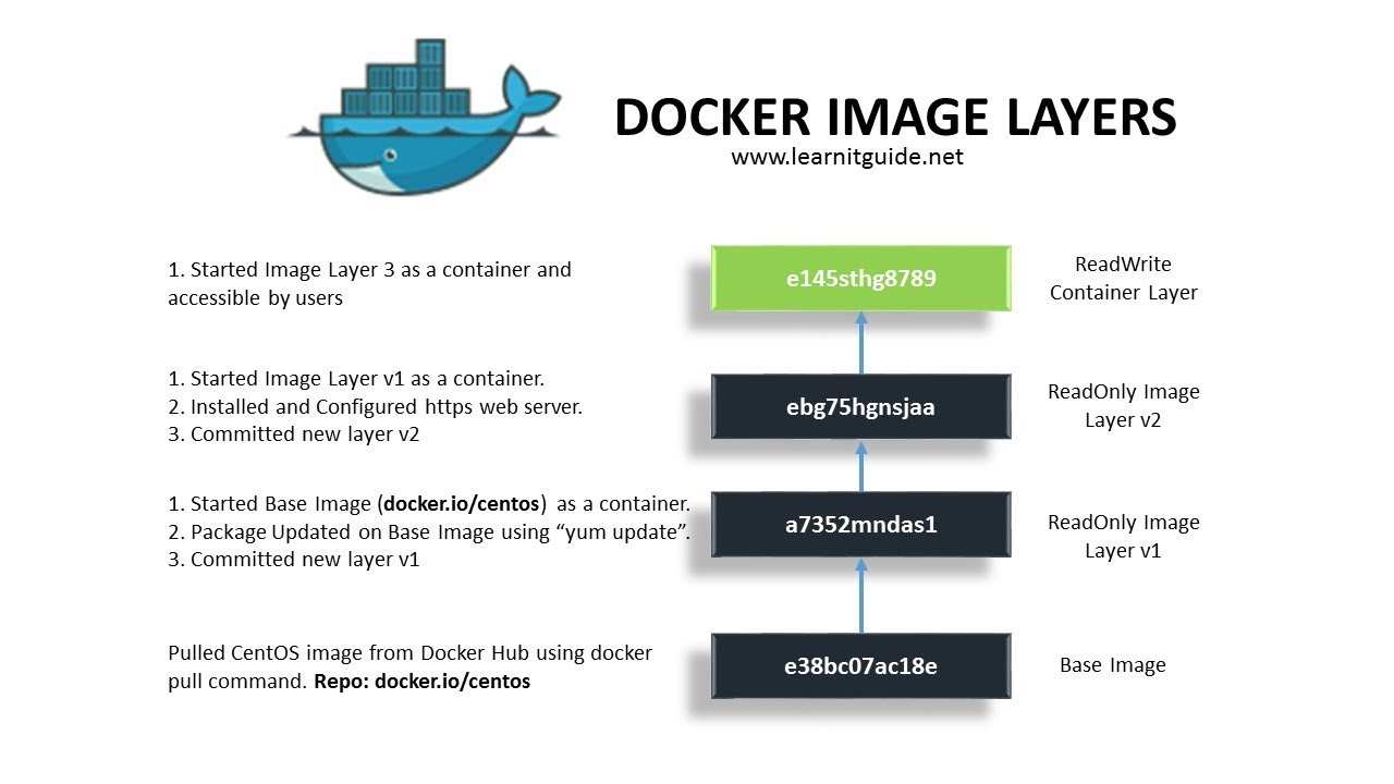 Docker Layer