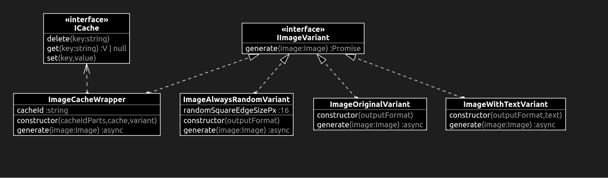 UML class diagram showing interfaces and their relationships for image generation and binary storage. The diagram includes the IBinaryStorage, IImageGenerator interfaces, and FSBinaryStorage, ImageGeneratorComposite, PassThroughImageGenerator, TextImageGenerator, and ImageLoaderFacade classes. IBinaryStorage has methods load, remove, and write. FSBinaryStorage implements IBinaryStorage and has an additional constructor. IImageGenerator has a method generate. PassThroughImageGenerator and TextImageGenerator implement IImageGenerator. ImageGeneratorComposite has methods addGenerator and generate. ImageLoaderFacade has a constructor and a load method, and interacts with IBinaryStorage and IImageGenerator