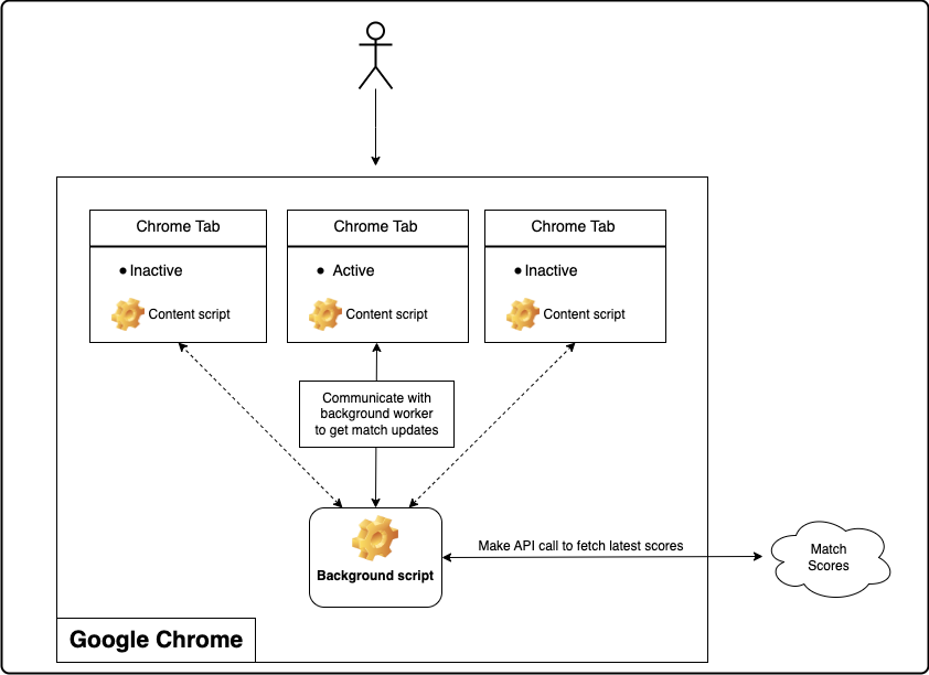 High-level architecture