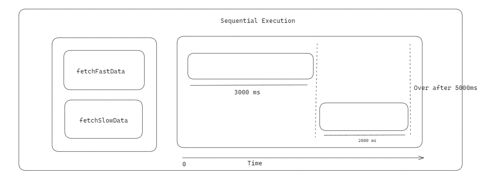 Visualization for sequential execution