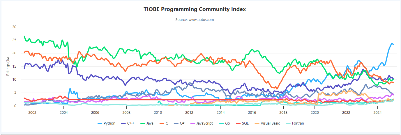 Tiobe Index
