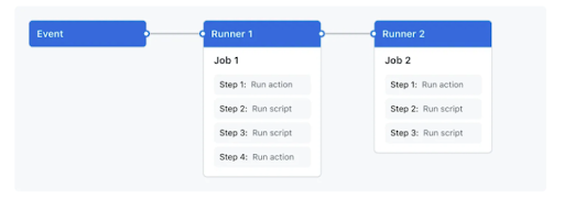 Sample GitHub Actions Workflow