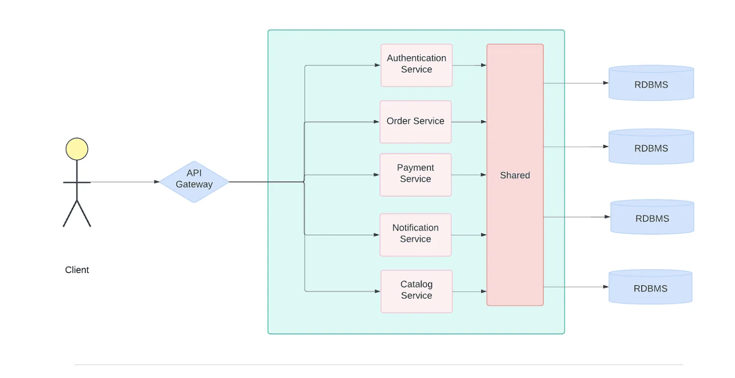 Service-Oriented Architecture (SOA)