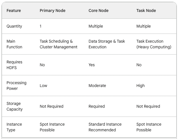 EMR nodes summary