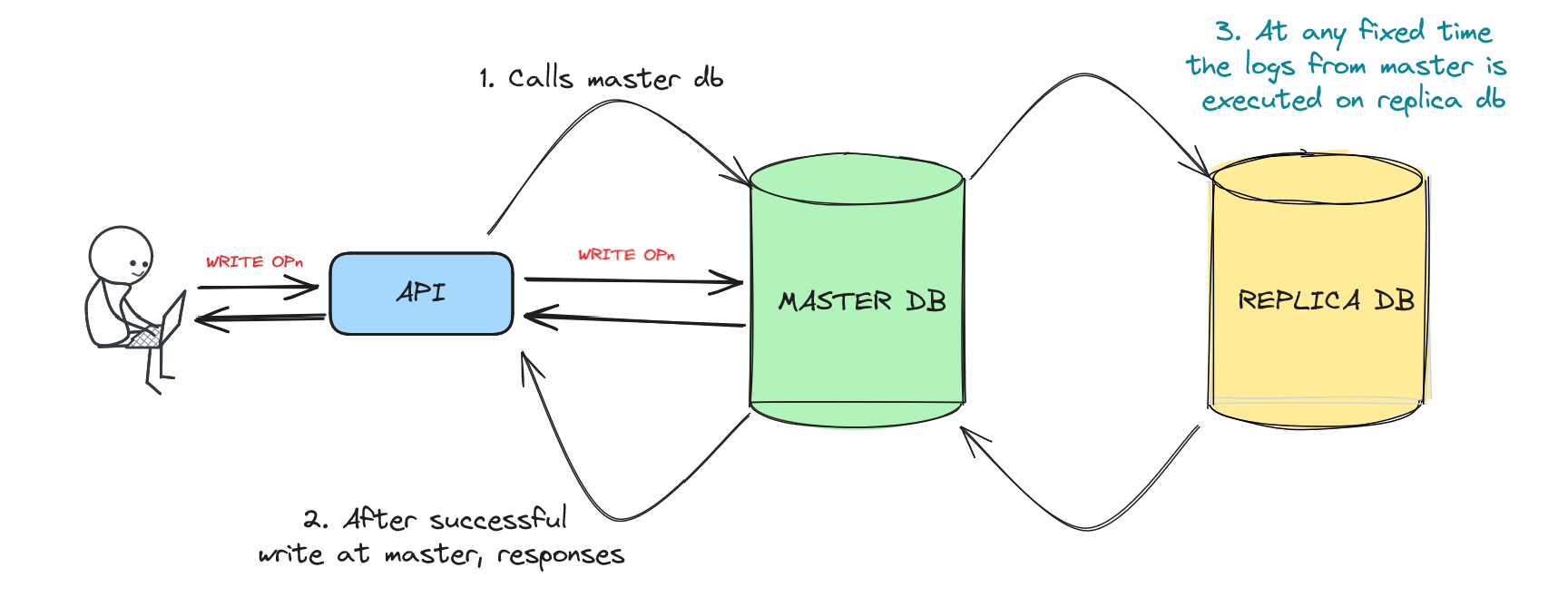 Asynchronous replication