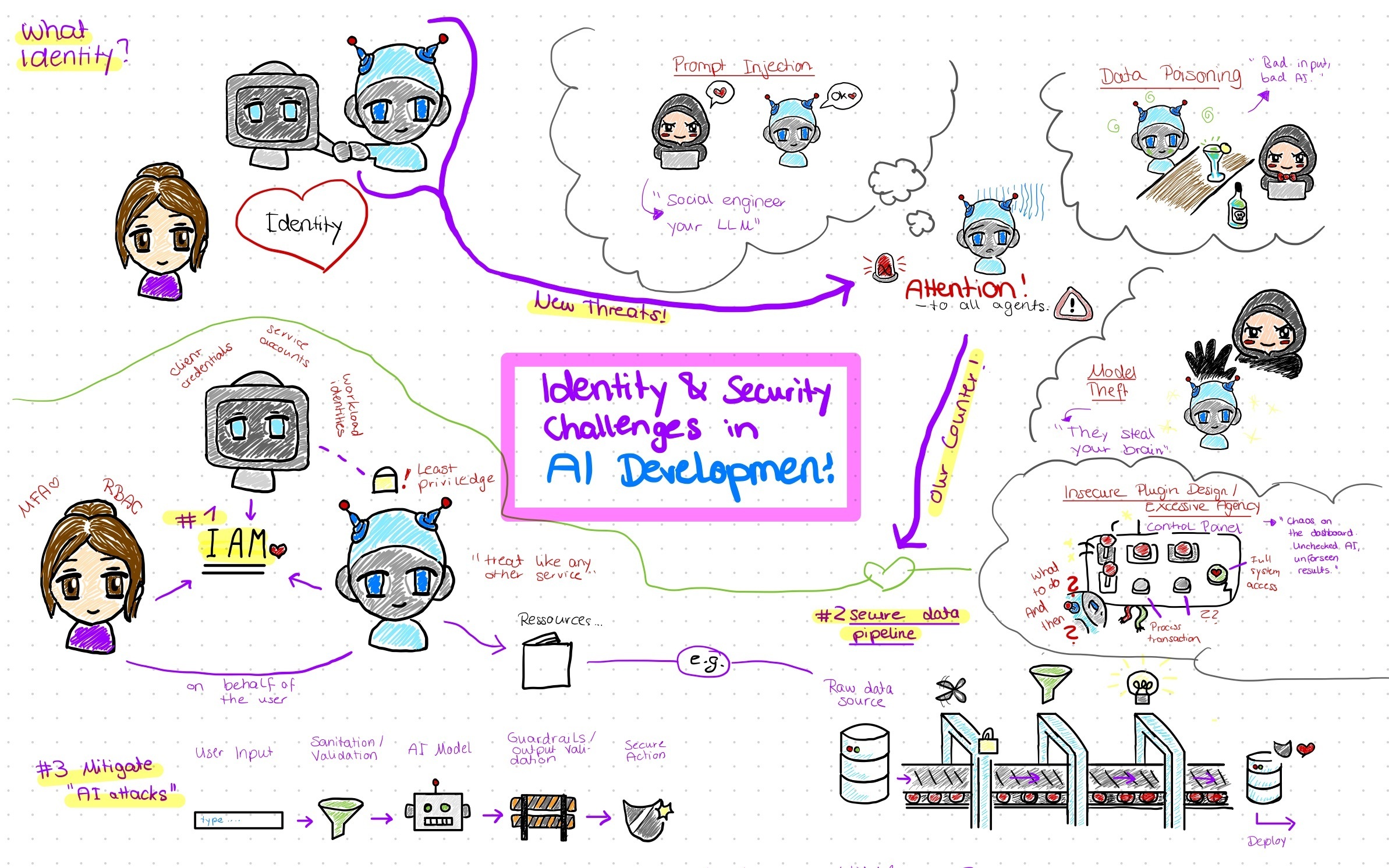 Die vollständigen Sketchnotes zur KI-Sicherheit