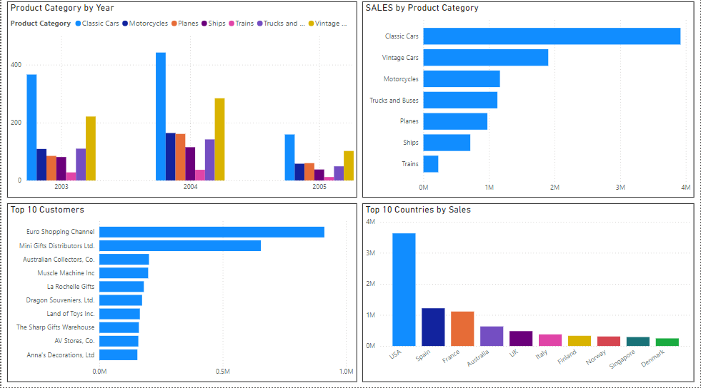 Sales Data Analysis on Power BI