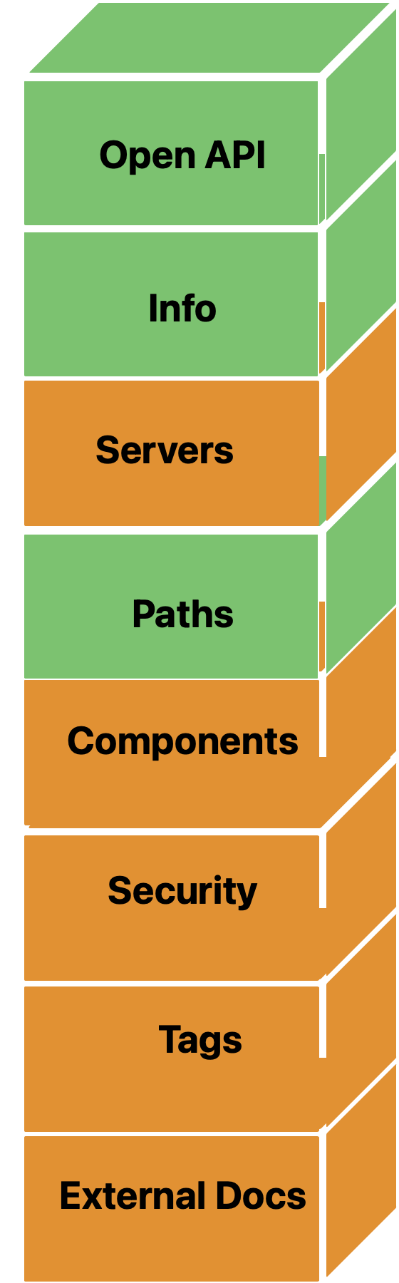 OpenAPI Structure Diagram