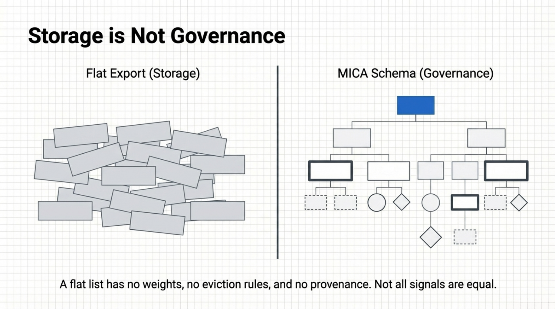 Storage is not Governance