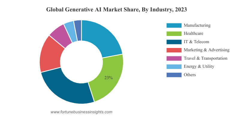 Gen AI Market Share in different fields
