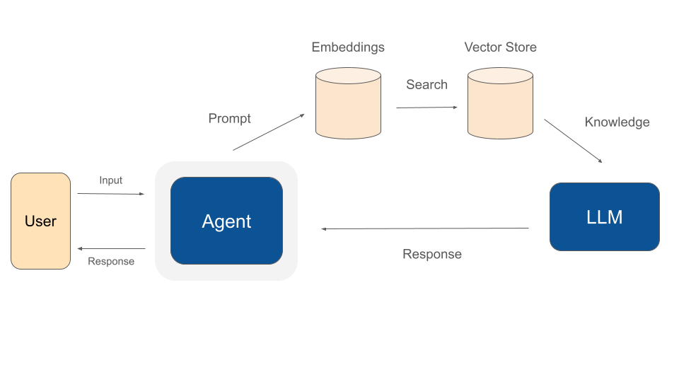 neuronai-adk-rag-process