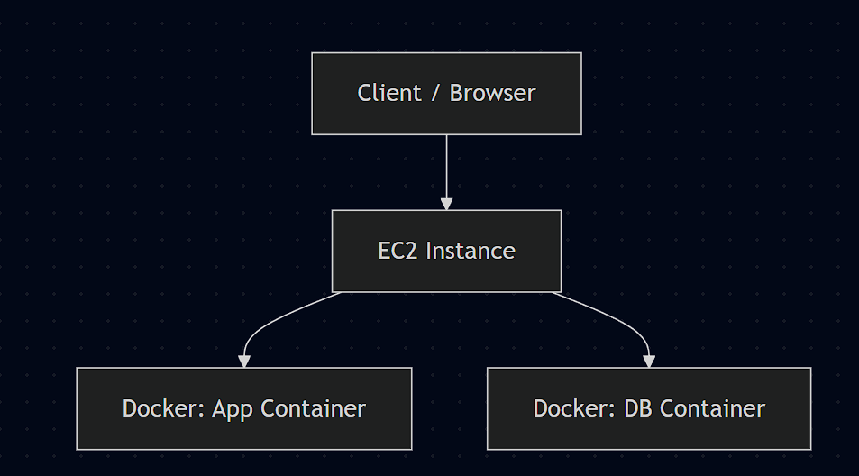 1 tier server with docker