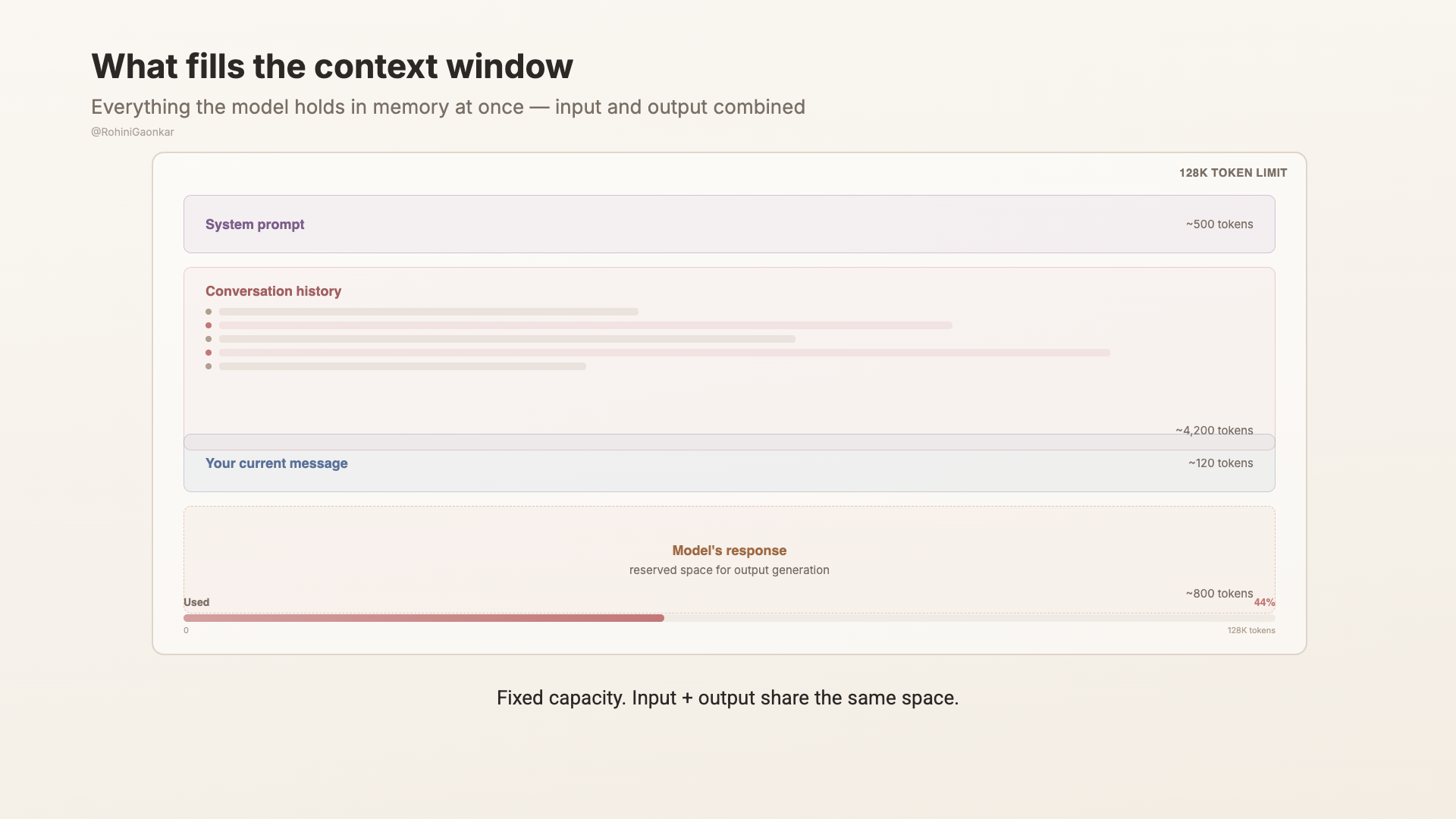 示意圖顯示 128K context window 的組成：系統提示詞 500 tokens、對話歷史 4,200 tokens、目前訊息 120 tokens，以及保留給模型回覆的 800 tokens。輸入與輸出共享同一空間的固定容量