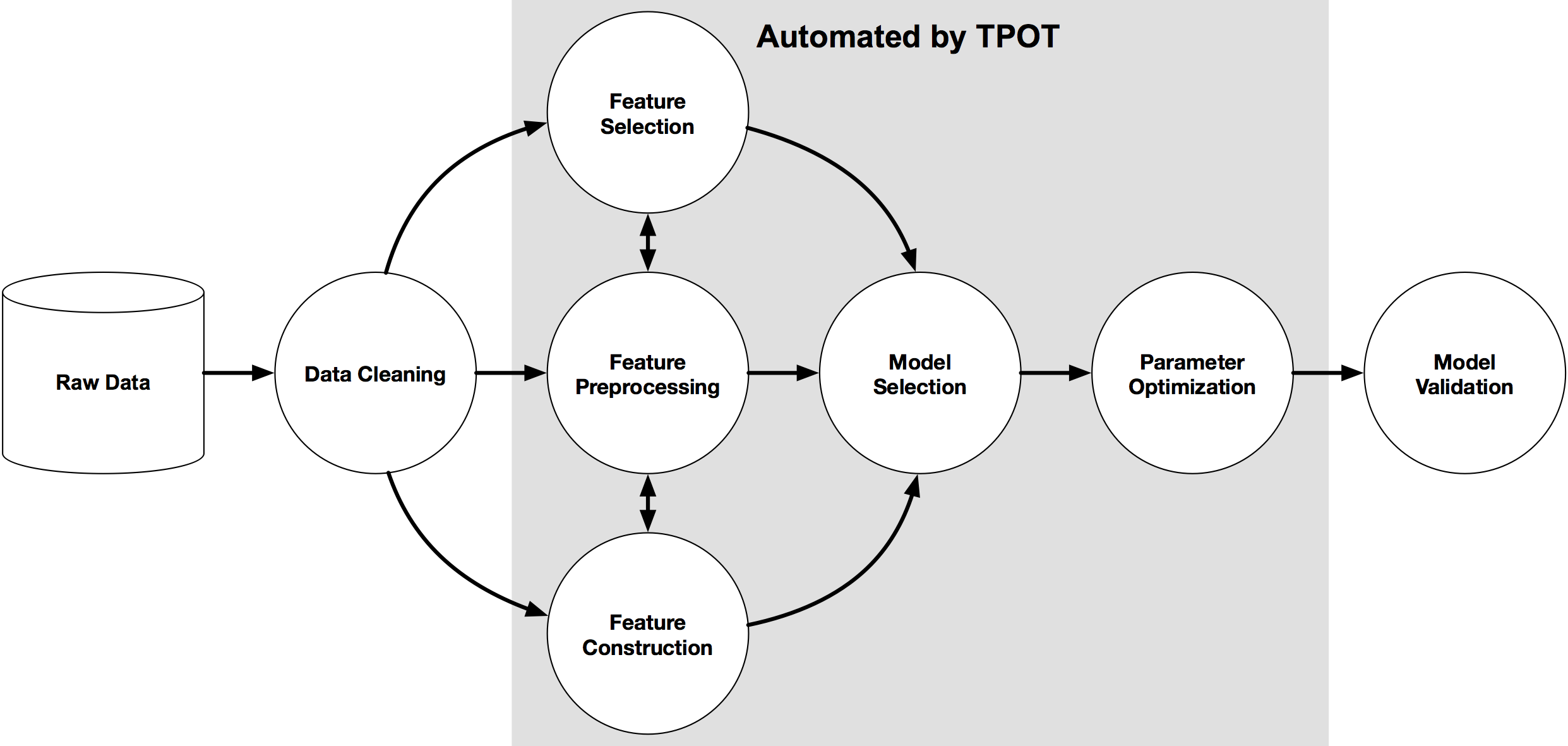 example Machine Learning pipeline