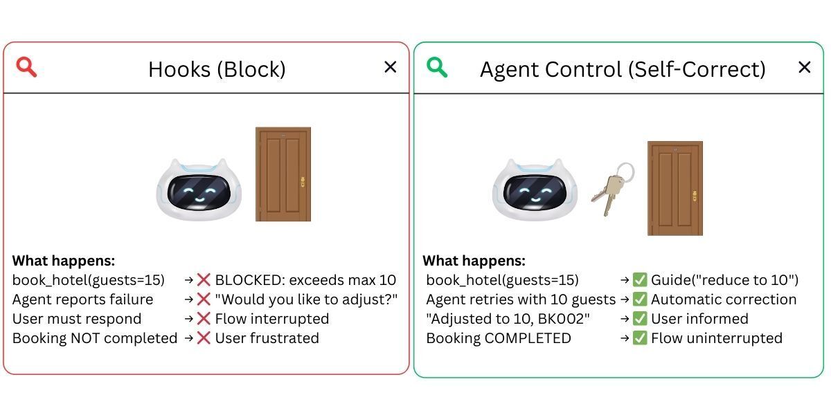 Hooks (Block) vs Agent Control (Self-Correct) comparison