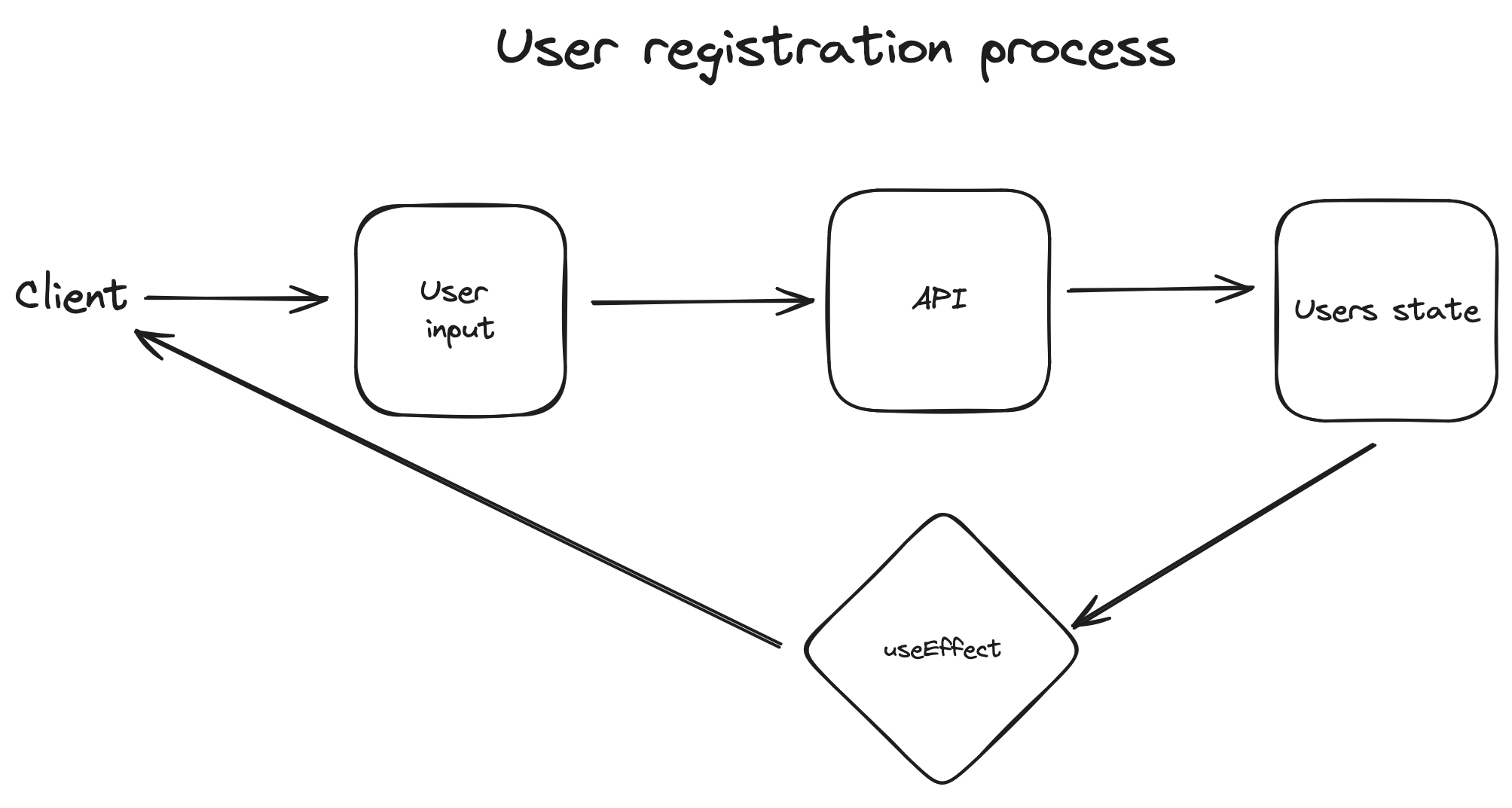 user registration process