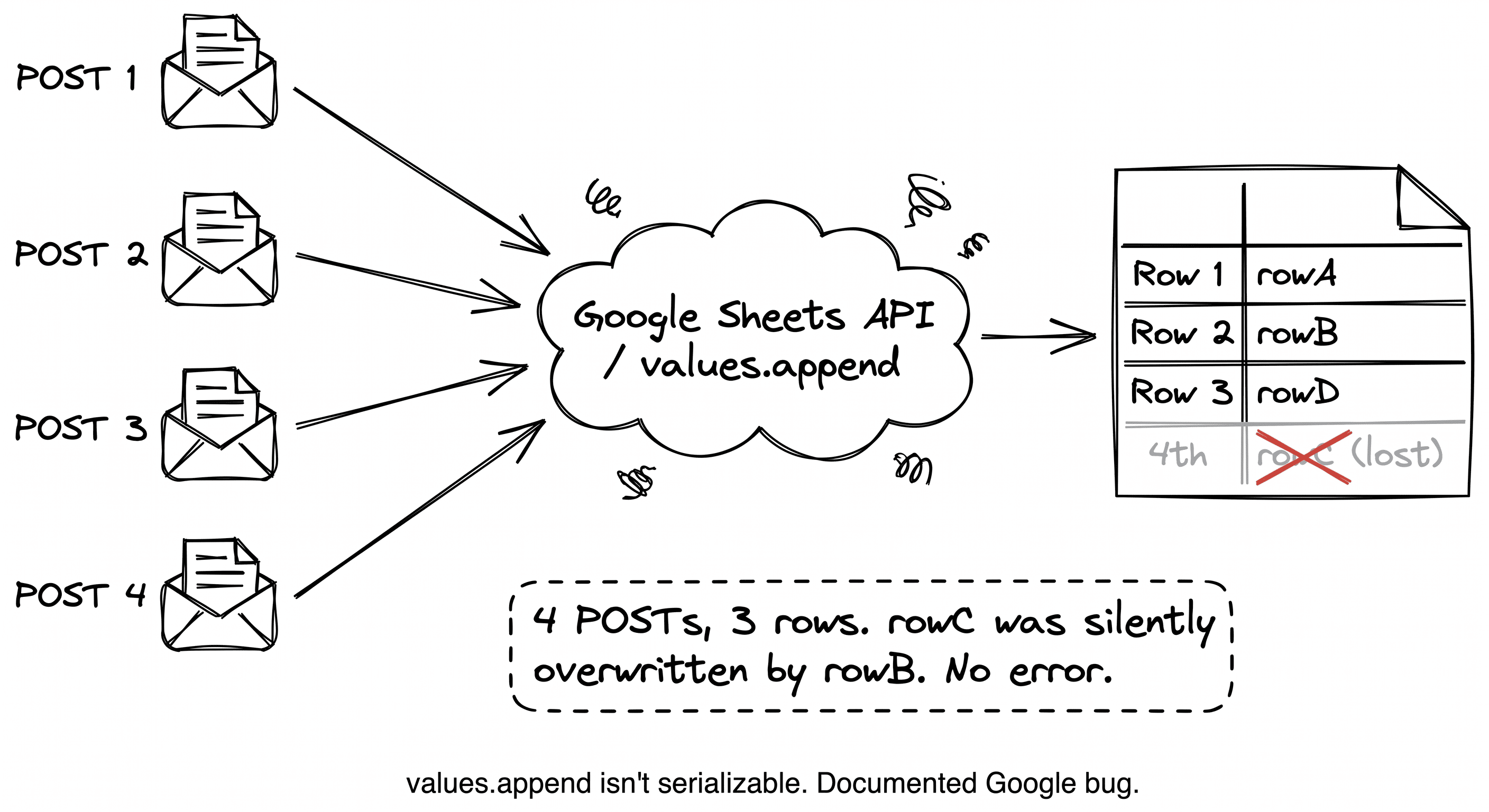 4 POSTs, 3 rows. rowC was silently overwritten. No error.