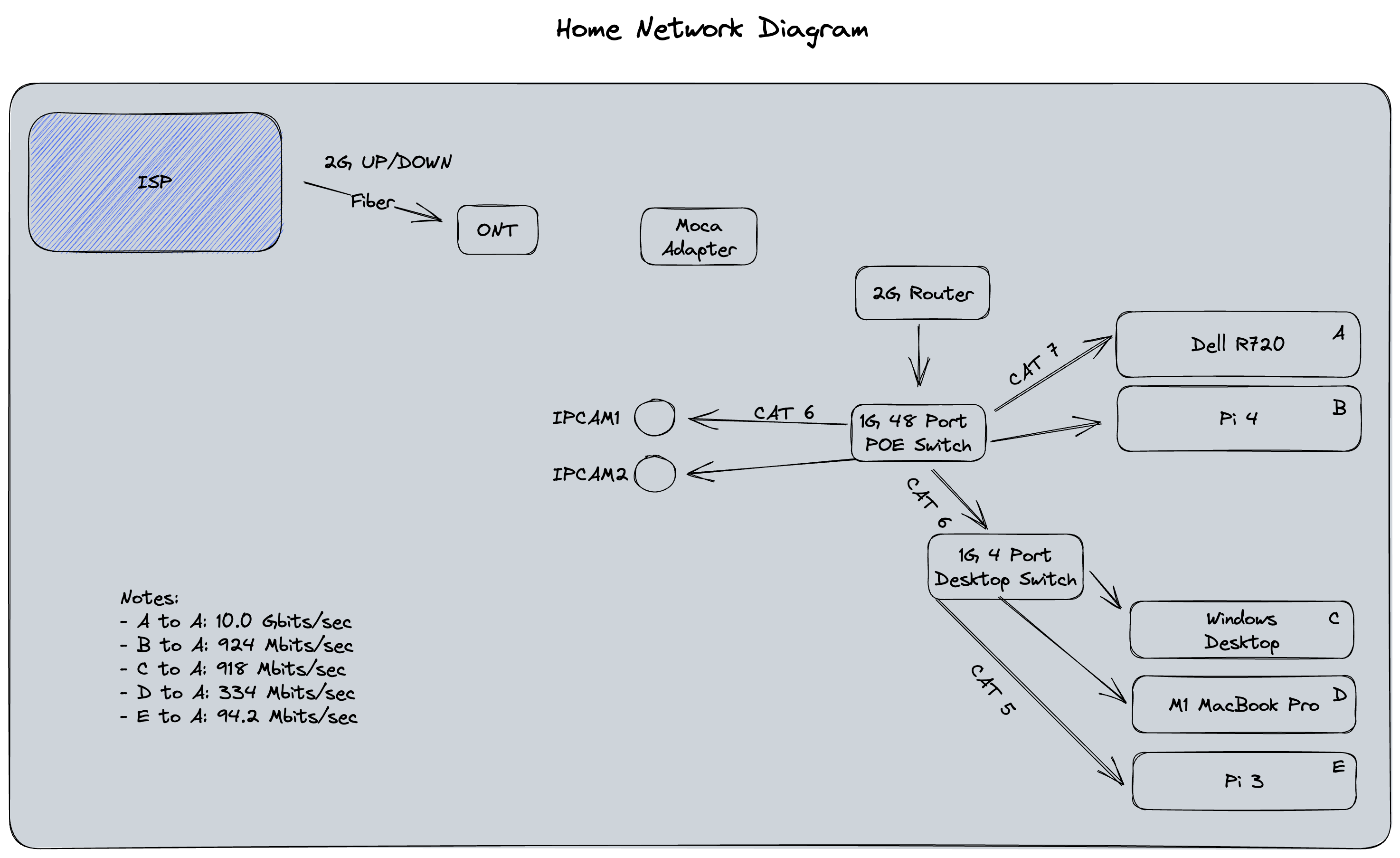 Network diagram outlining network speeds between certain devices