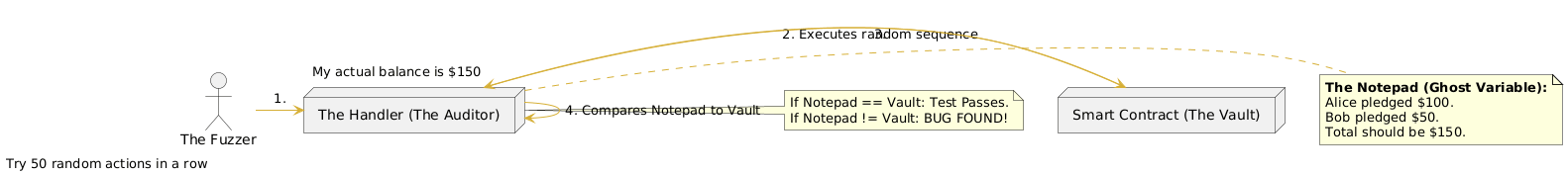 This diagram illustrates a fuzzing-based testing workflow for a smart contract acting as a vault.