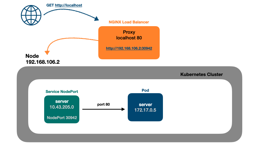 proxy with NGINX