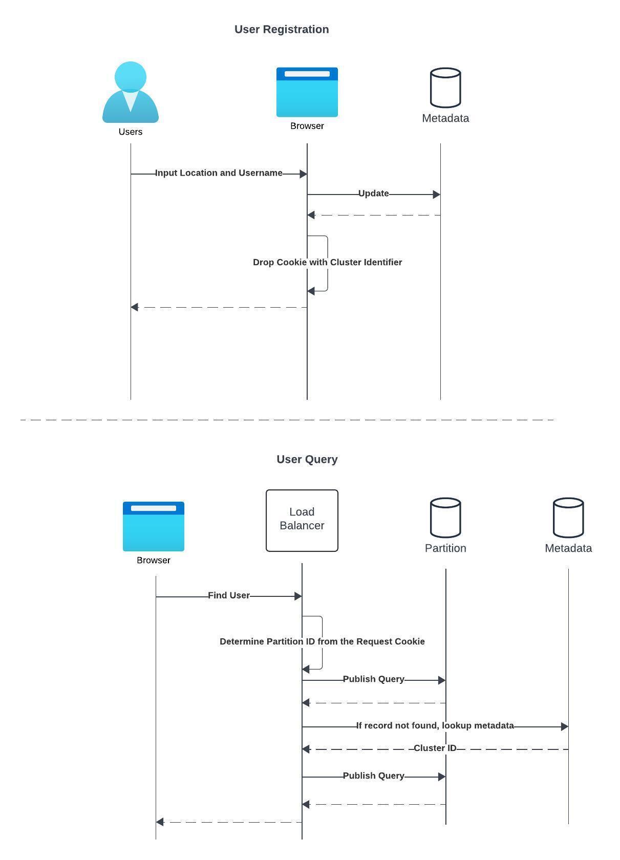 Image that describes cluster routing mechanism