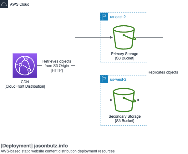 AWS architectural diagram for jasonbutz.info