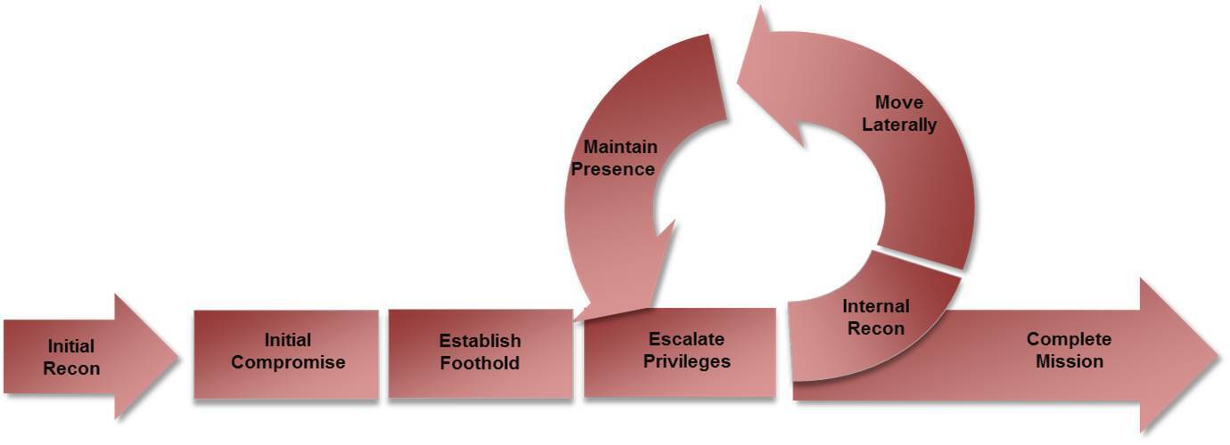 Modelo de ciclo de um ataque