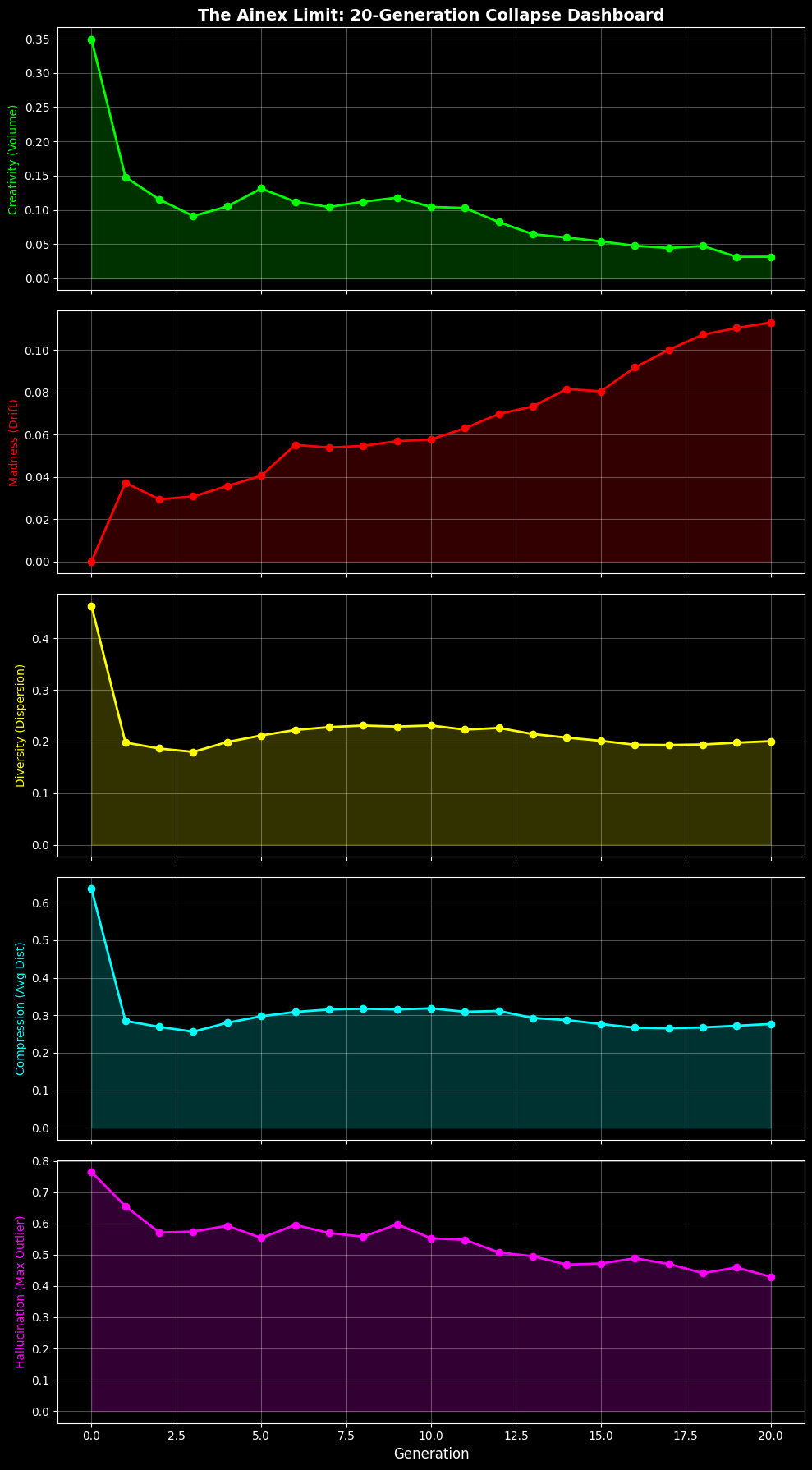 Showing the dashboard