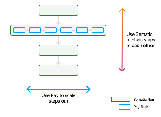 How Ray and Sematic complement each other.