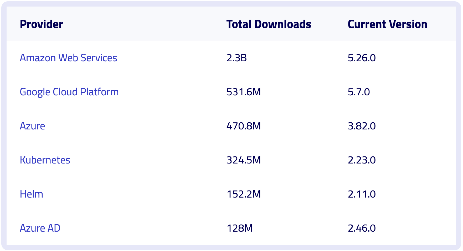 six most popular providers