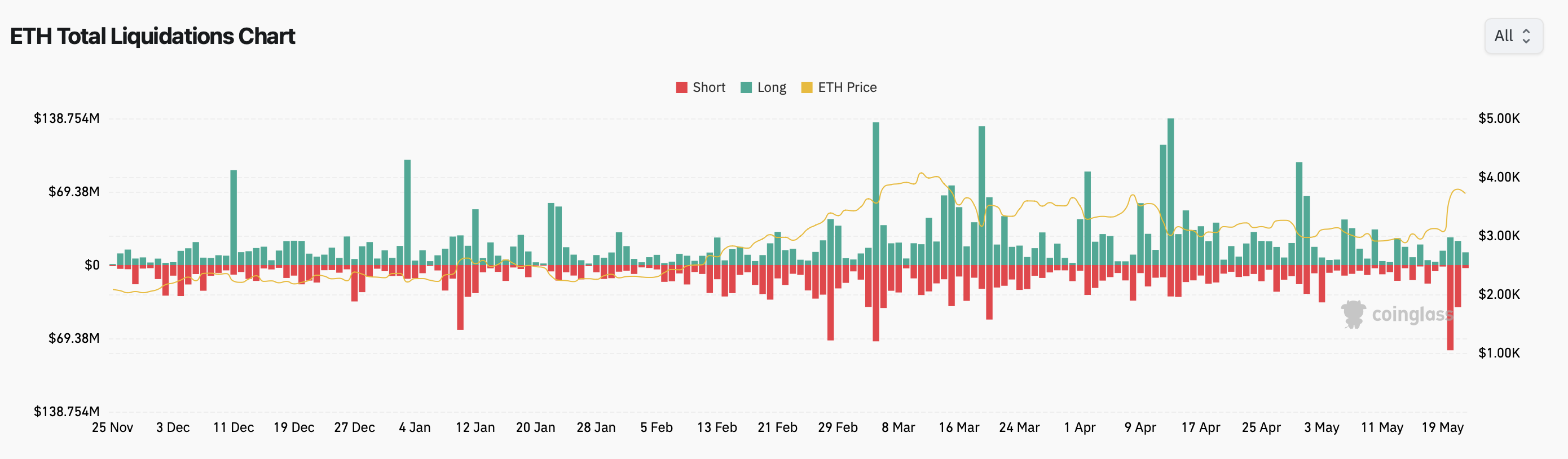 Ether (ETH) total liquidations chart. Source: Coinglass