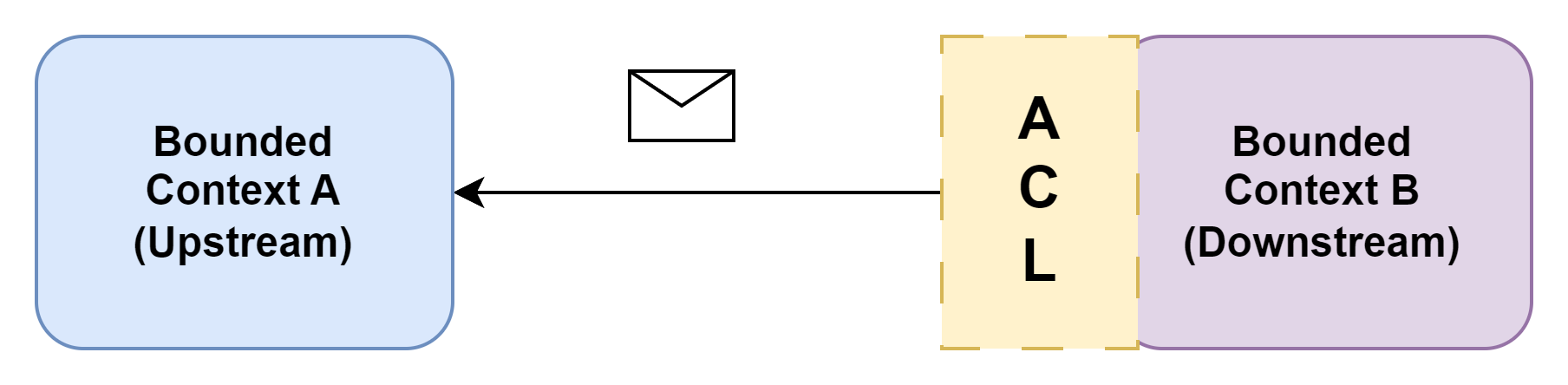 Figure 5: Anticorruption layer - ACL - integration pattern