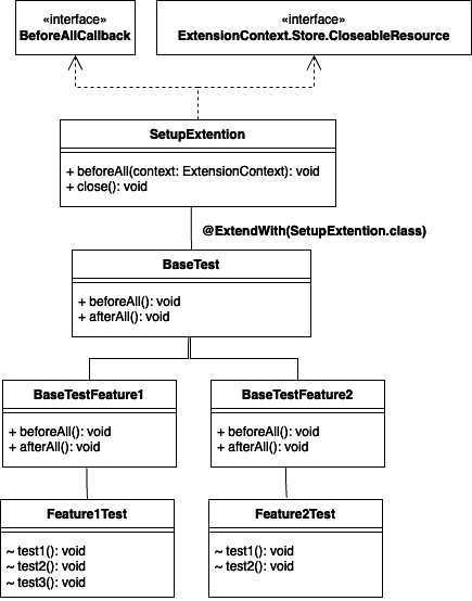 UML diagram showing the proposal implementation of the before and after to solve the current problem