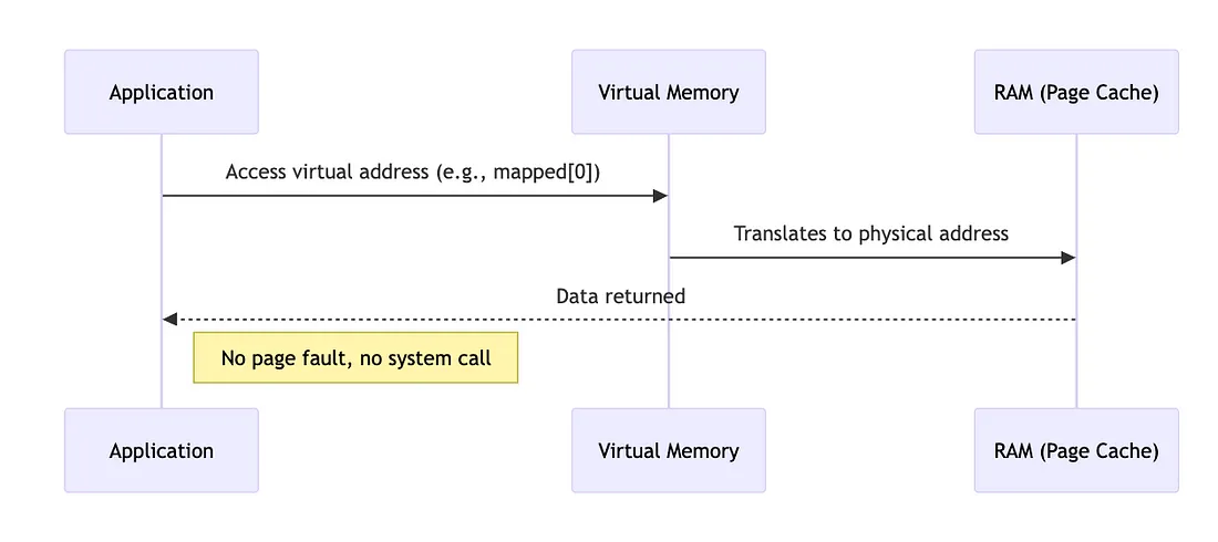 Page Mapped and Cached