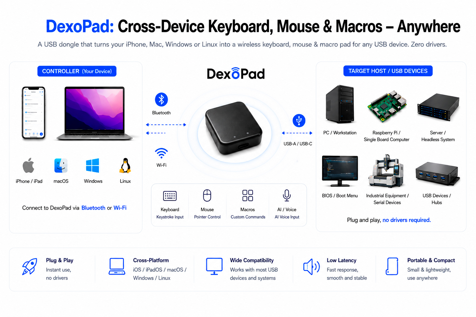 DexoPad architecture diagram - Controller / DexoPad / Target Host