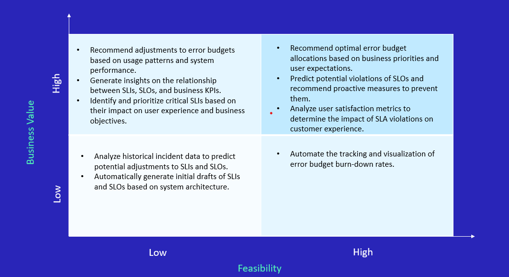 GenAI in SLI, SLO, and Error Budgets