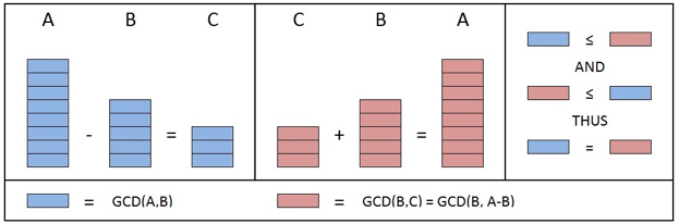 algoritmo de euclides