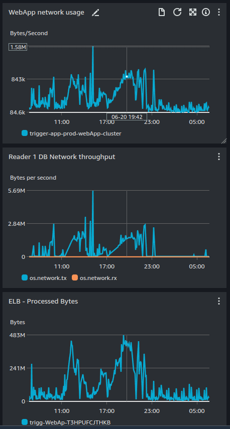Network traffic spike