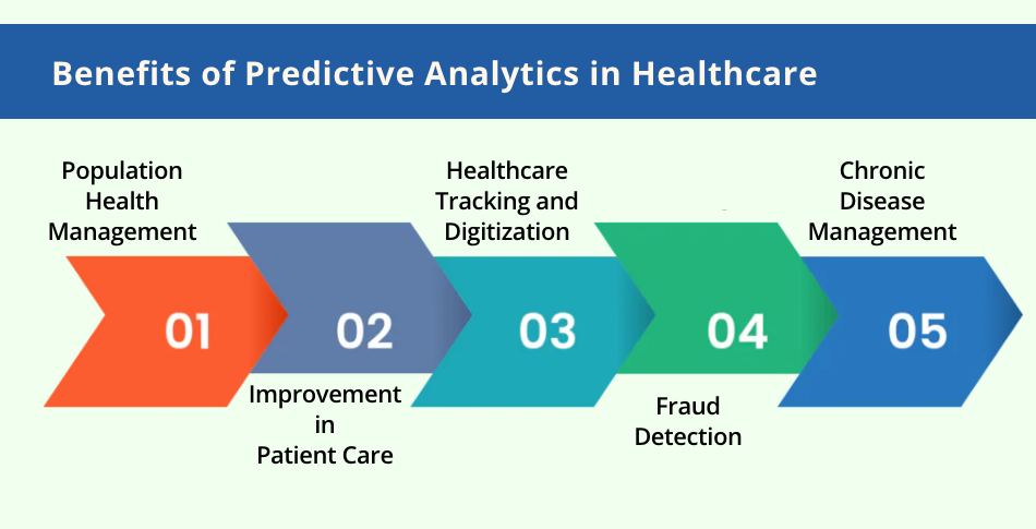 Predictive Analytics for Disease Progression
